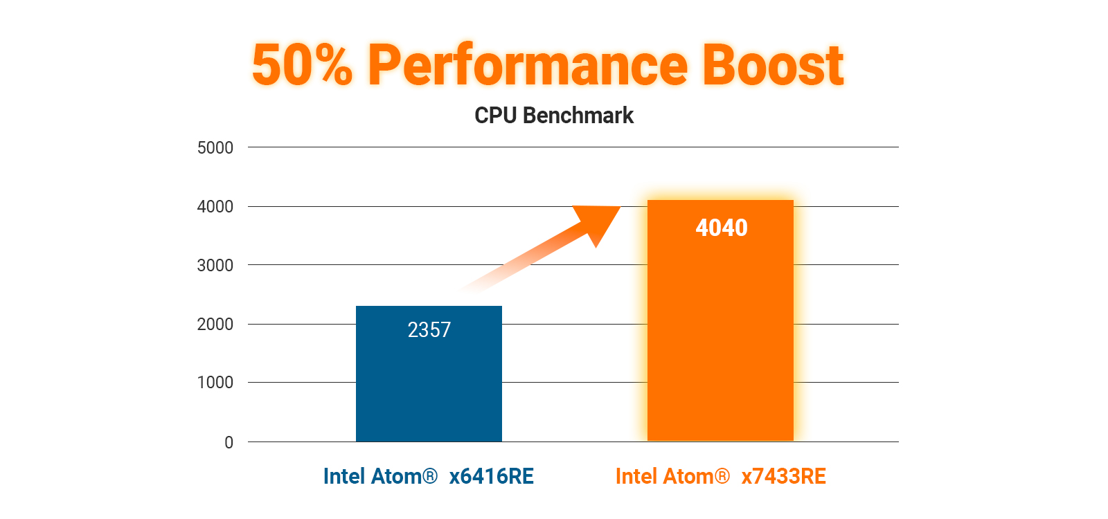 The SBOX-2625 ultra-compact edge computer can boost performance by 50%.