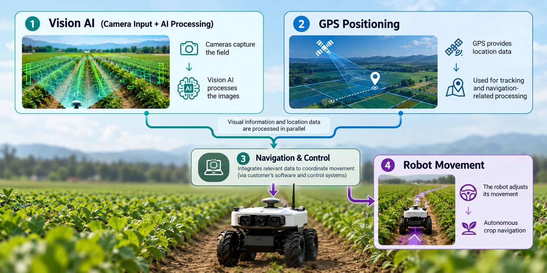 Autonomous agricultural robot integrating Vision AI and GPS positioning for navigation and motor control in crop fields
農業機器人整合 AI 影像辨識、GPS 定位與導航控制系統的 Edge AI 運算架構