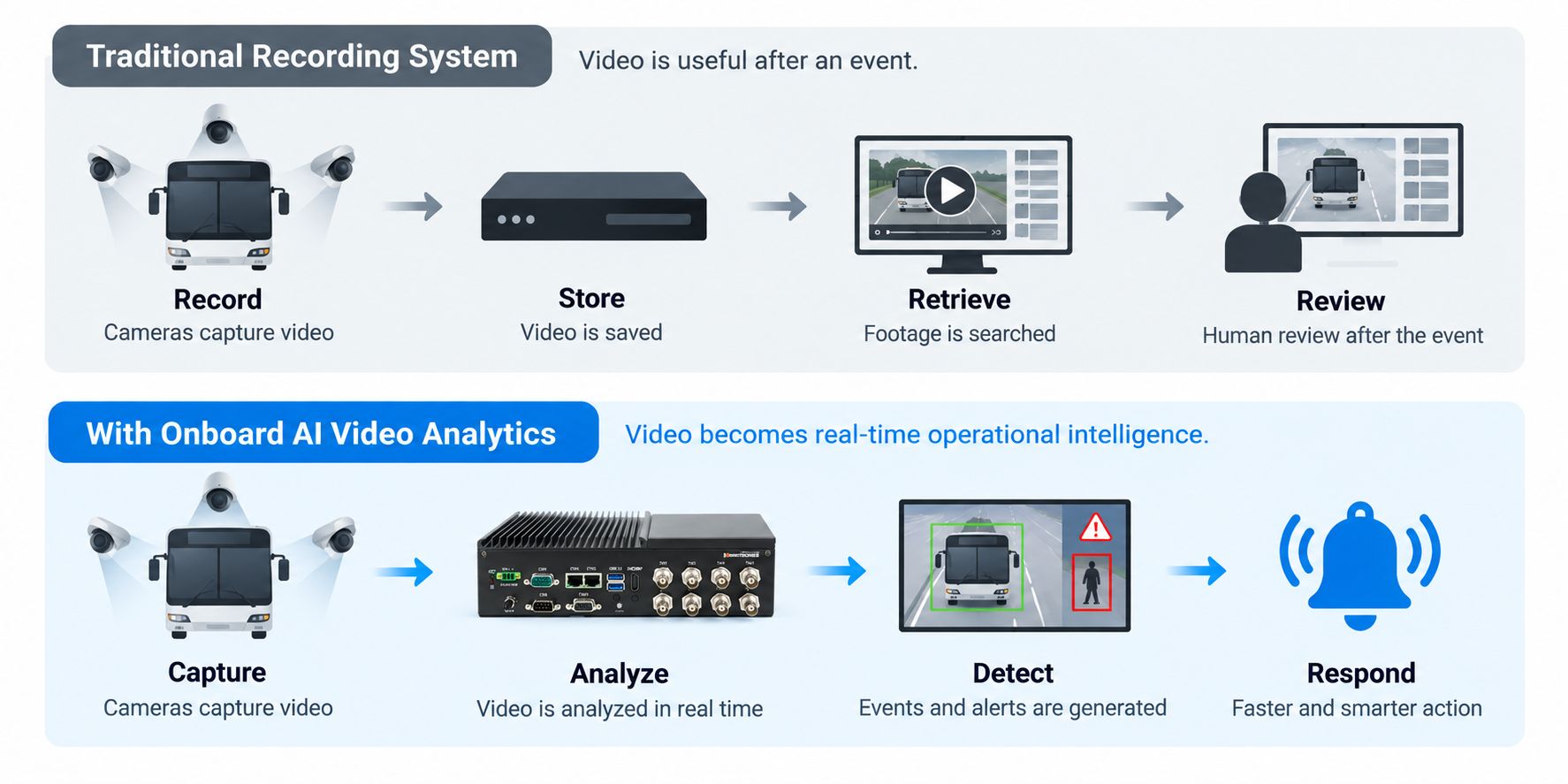 Bus camera workflow comparing traditional video recording with onboard AI video analytics